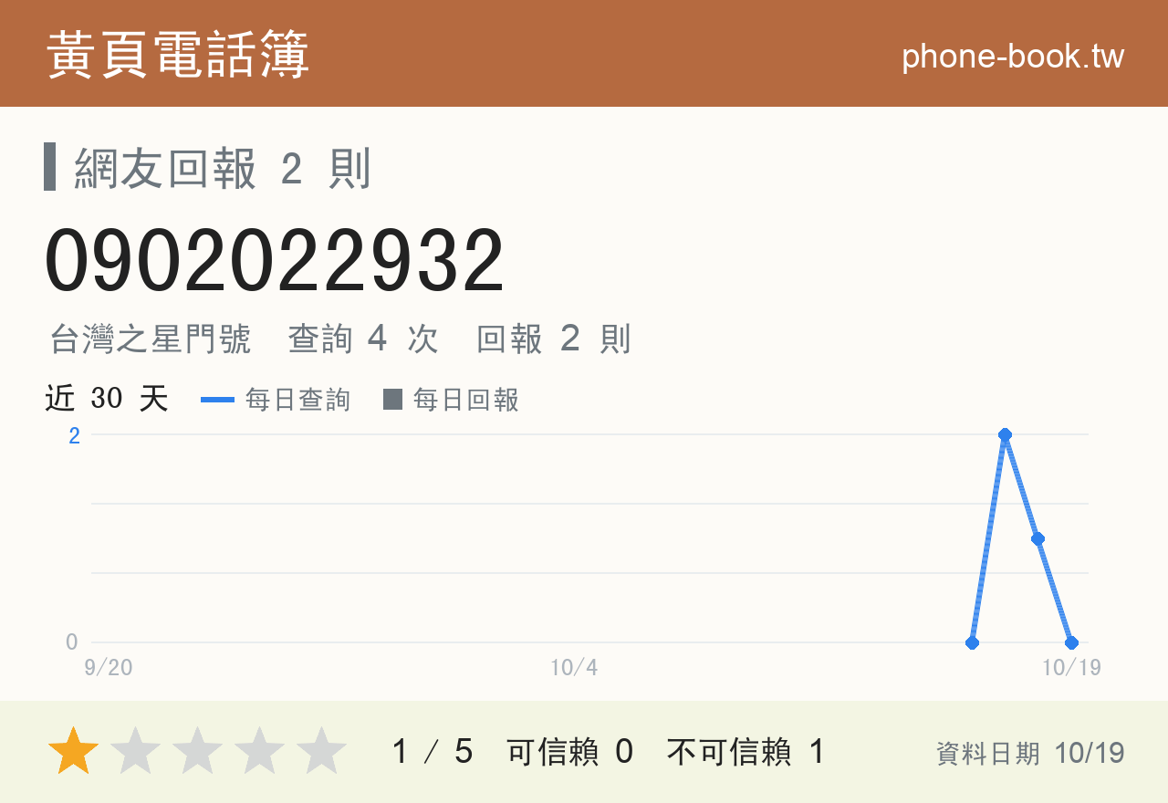 0902022932 評分卡：查詢 4 次、網友回報 2 則