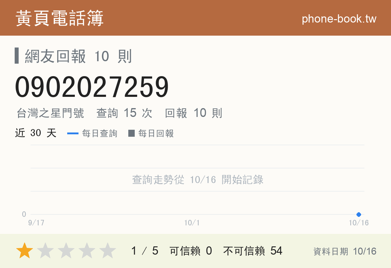 0902027259 評分卡：查詢 15 次、網友回報 10 則