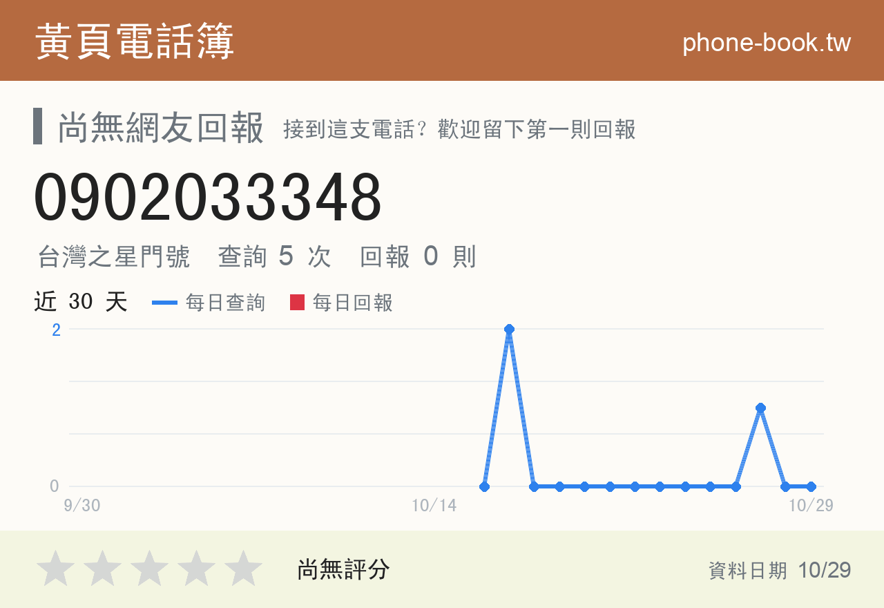 0902033348 評分卡：查詢 6 次、網友回報 0 則