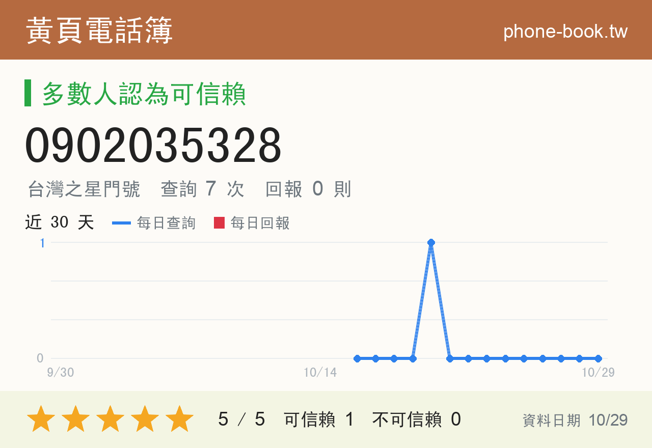 0902035328 評分卡：查詢 7 次、網友回報 0 則