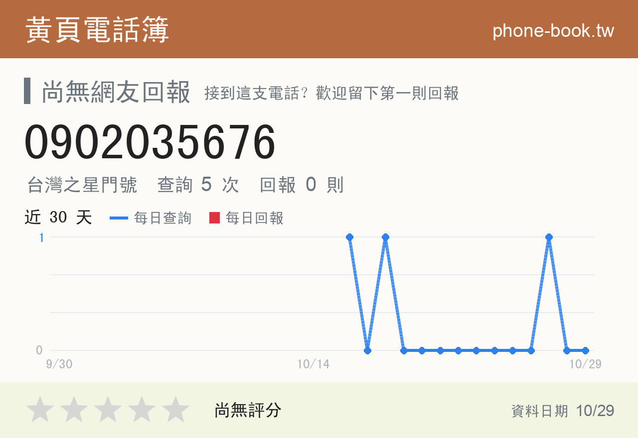 0902035676 評分卡：查詢 5 次、網友回報 0 則