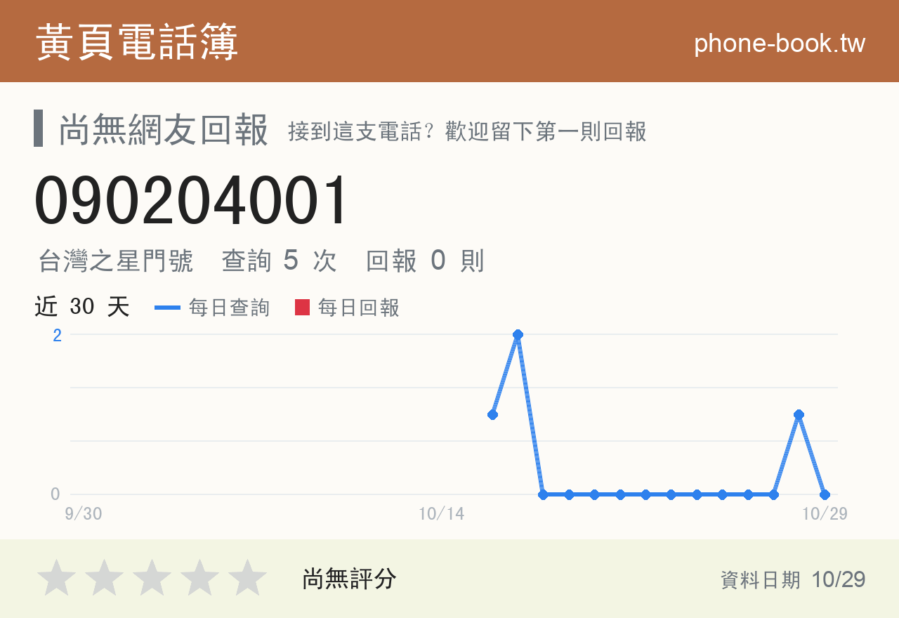 090204001 評分卡：查詢 5 次、網友回報 0 則
