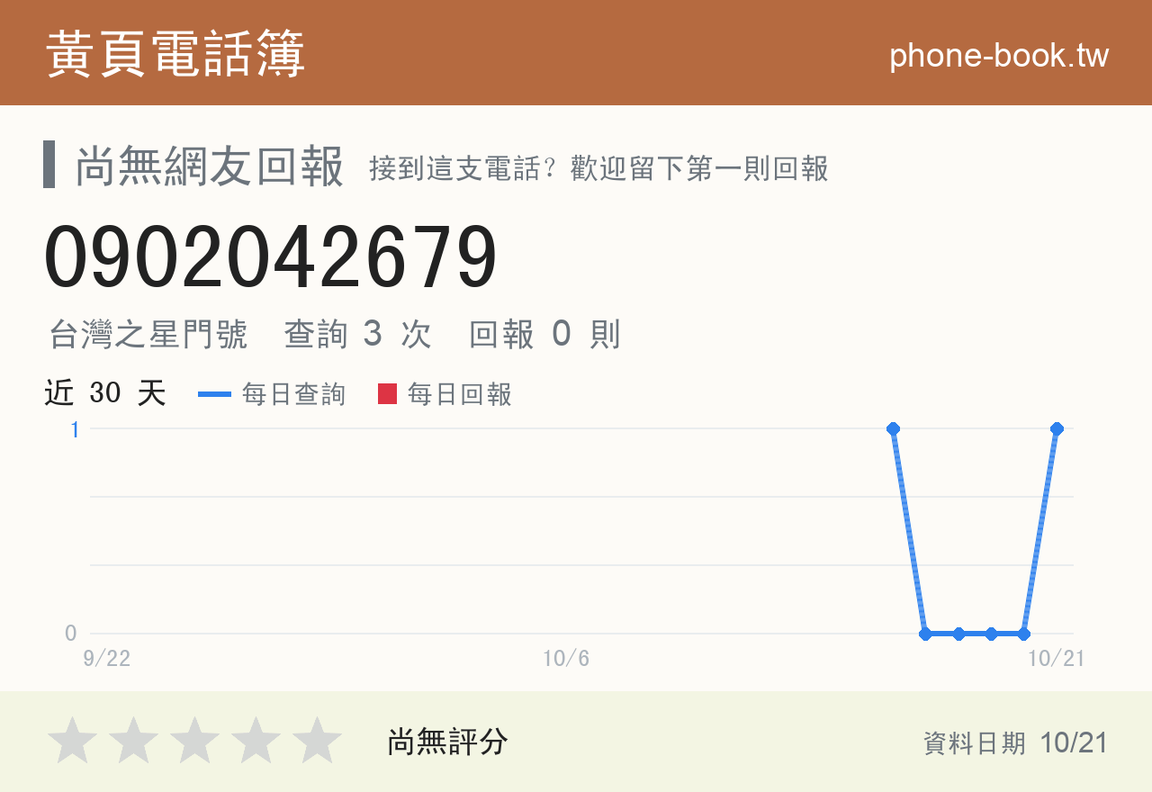0902042679 評分卡：查詢 3 次、網友回報 0 則