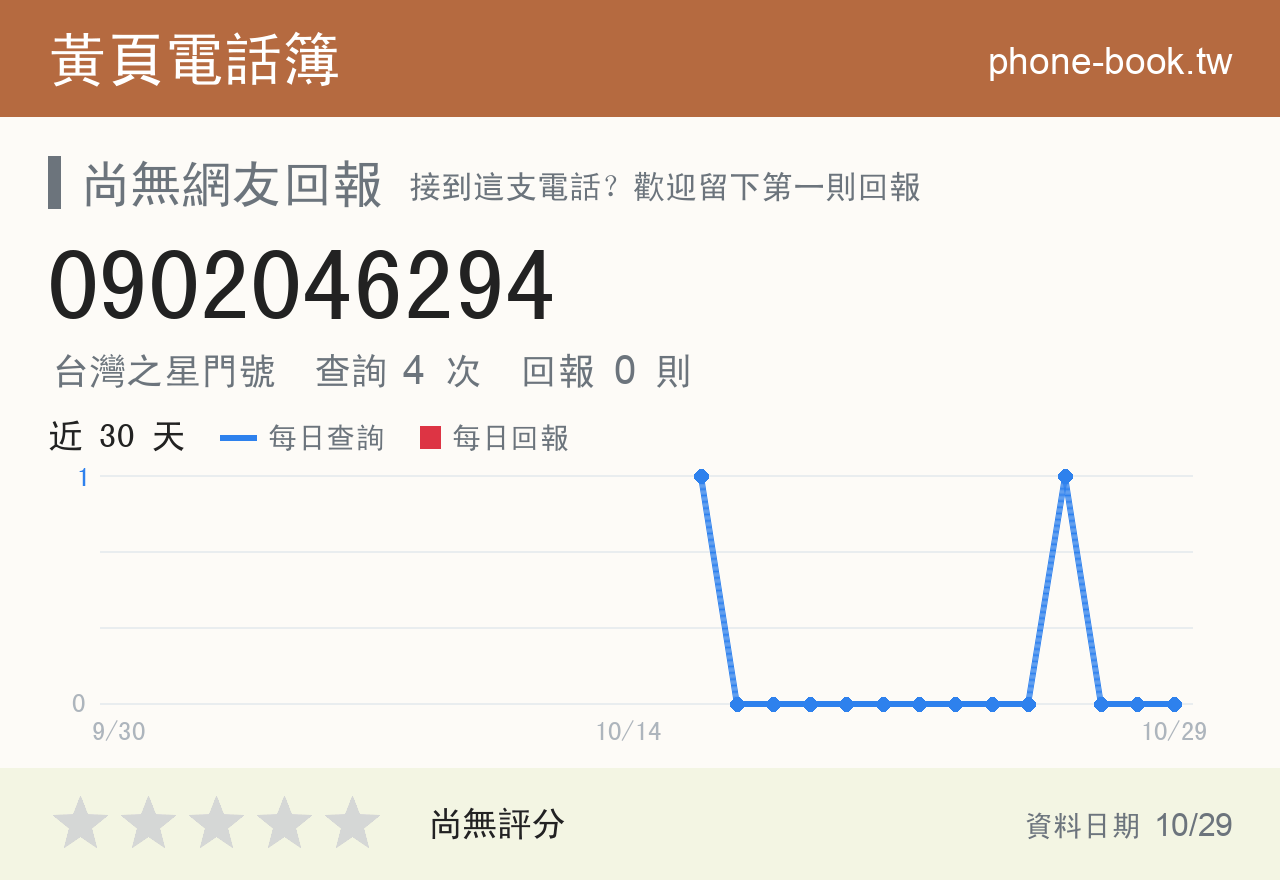 0902046294 評分卡：查詢 4 次、網友回報 0 則