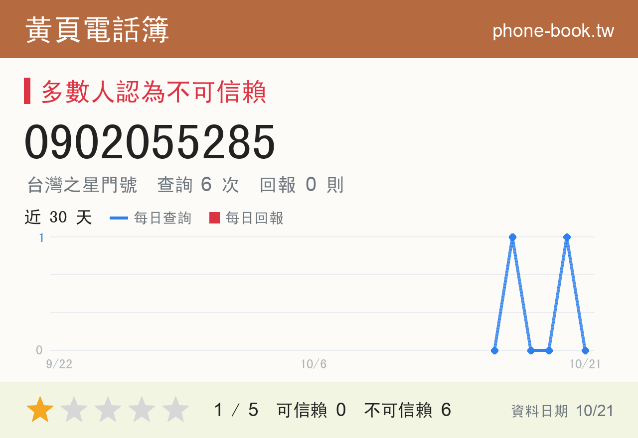 0902055285 評分卡：查詢 6 次、網友回報 0 則