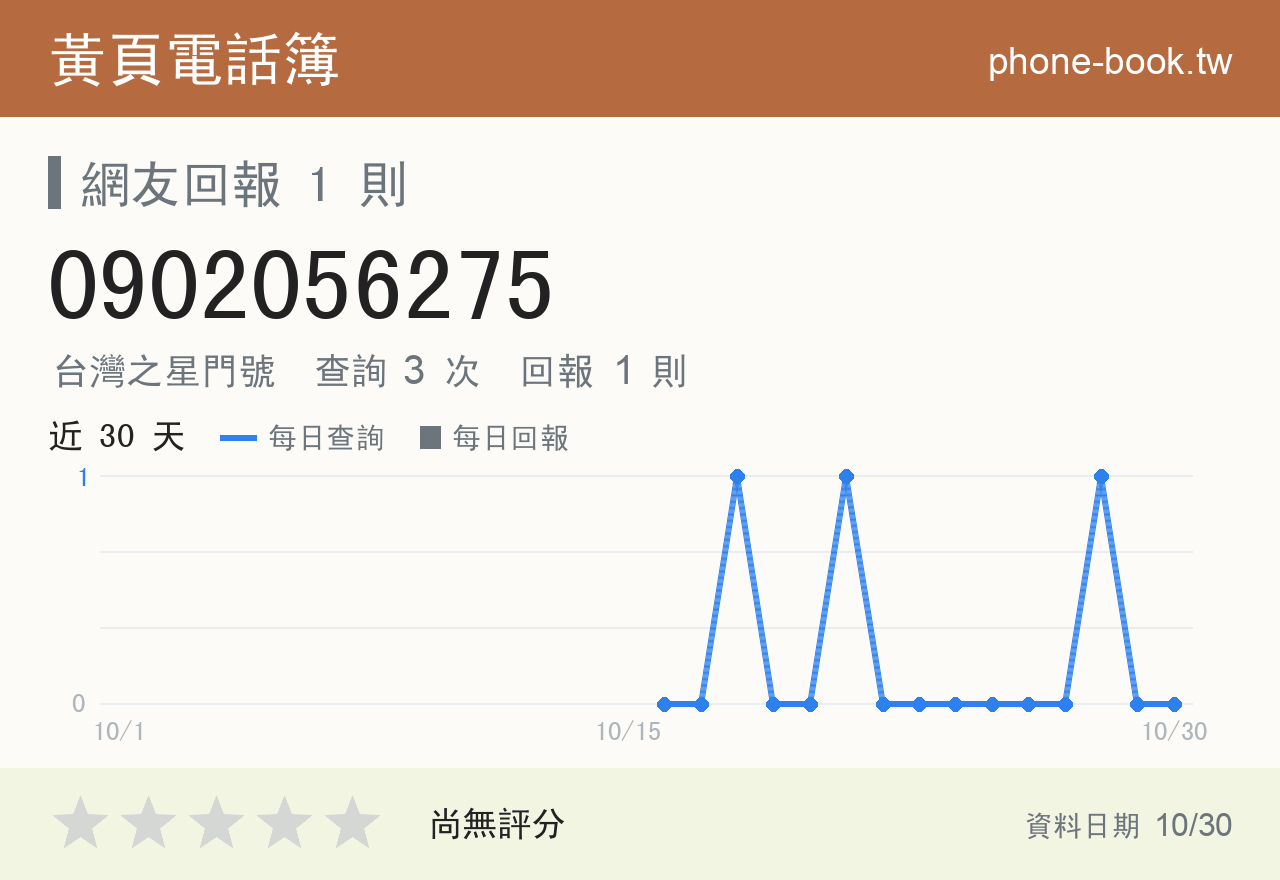 0902056275 評分卡：查詢 3 次、網友回報 1 則