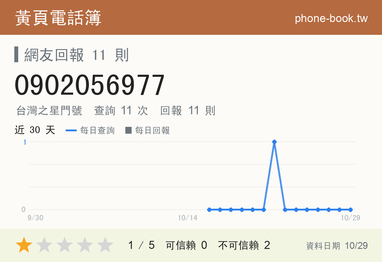 0902056977 評分卡：查詢 11 次、網友回報 11 則