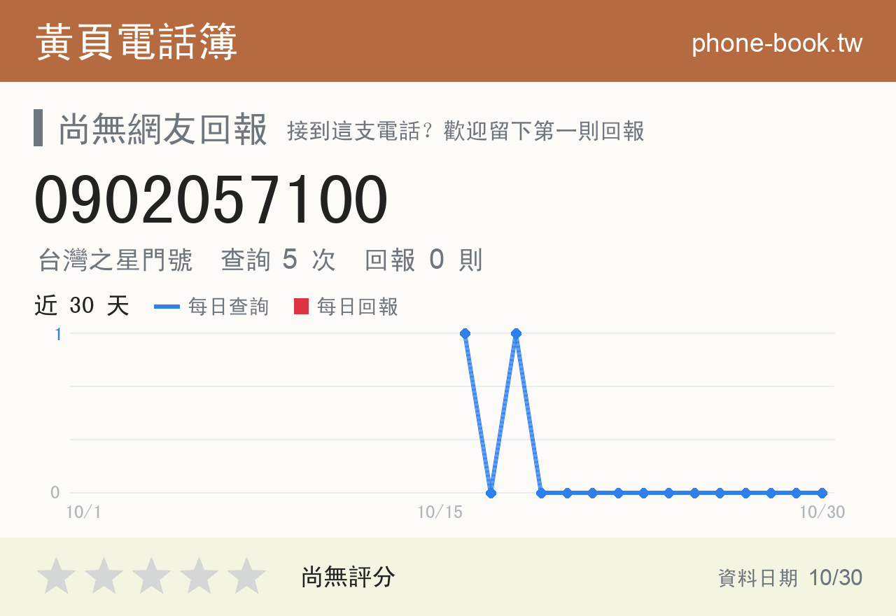 0902057100 評分卡：查詢 5 次、網友回報 0 則