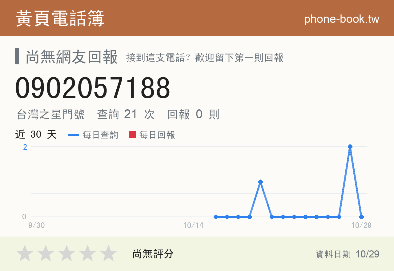 0902057188 評分卡：查詢 21 次、網友回報 0 則