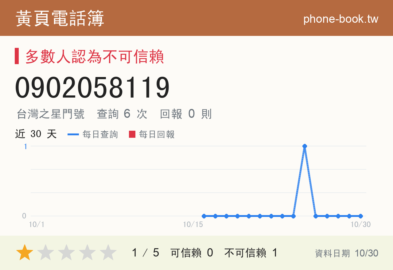 0902058119 評分卡：查詢 6 次、網友回報 0 則