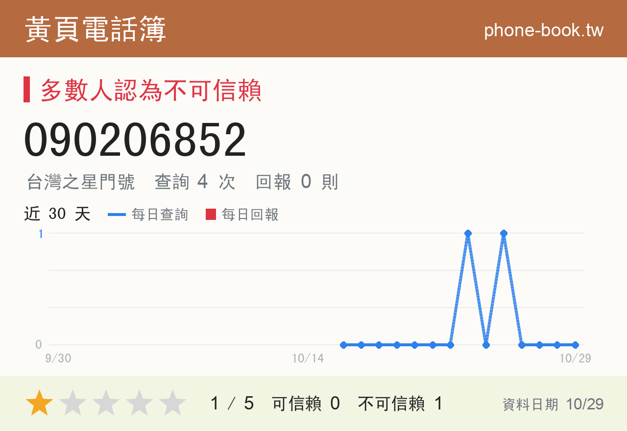 090206852 評分卡：查詢 4 次、網友回報 0 則