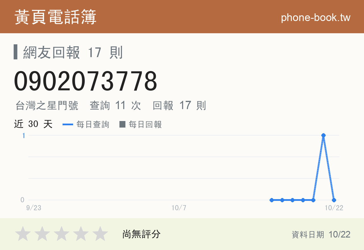 0902073778 評分卡：查詢 11 次、網友回報 17 則
