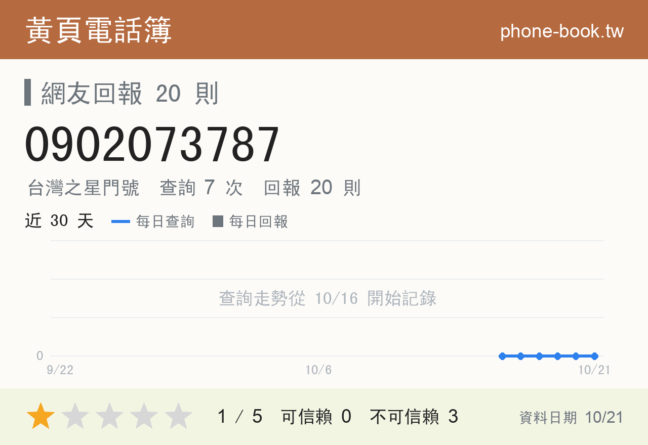 0902073787 評分卡：查詢 7 次、網友回報 20 則