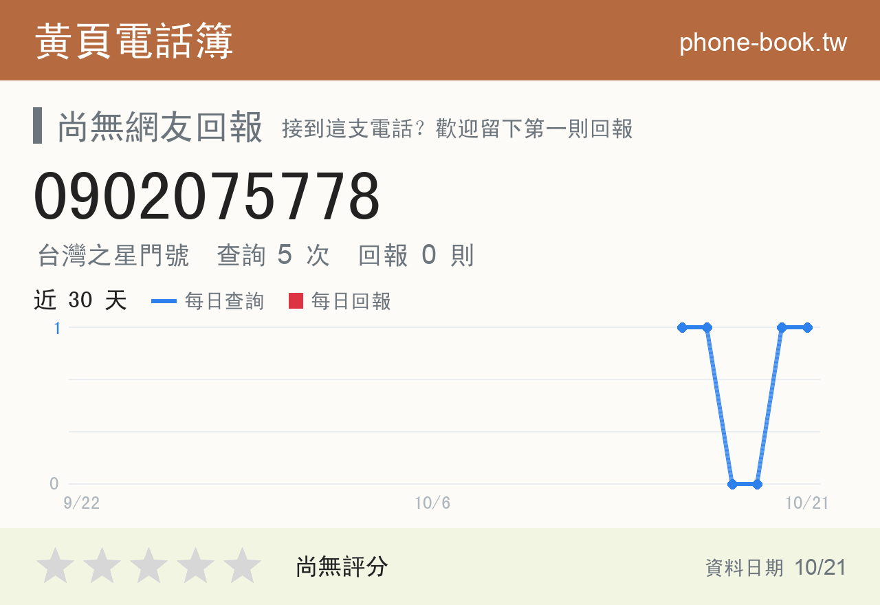 0902075778 評分卡：查詢 5 次、網友回報 0 則