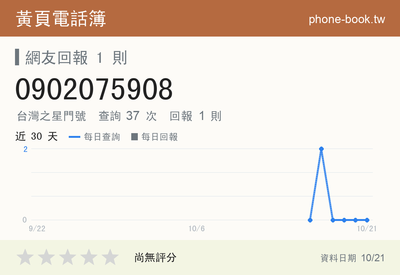 0902075908 評分卡：查詢 37 次、網友回報 1 則