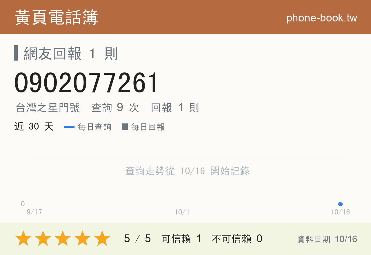 0902077261 評分卡：查詢 9 次、網友回報 1 則