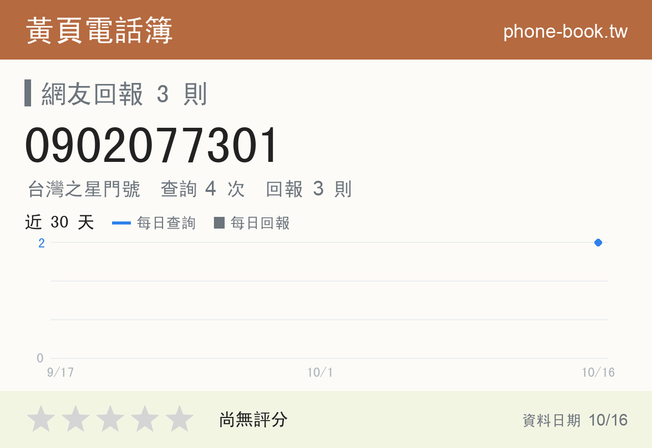 0902077301 評分卡：查詢 4 次、網友回報 3 則
