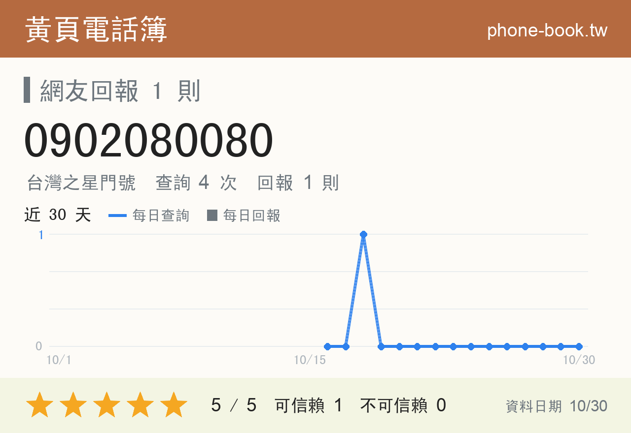 0902080080 評分卡：查詢 4 次、網友回報 1 則