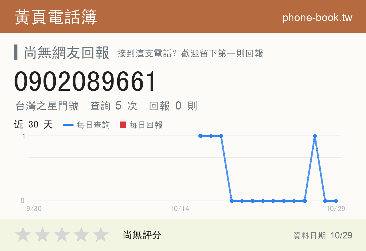 0902089661 評分卡：查詢 5 次、網友回報 0 則