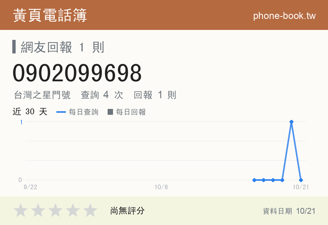 0902099698 評分卡：查詢 4 次、網友回報 1 則