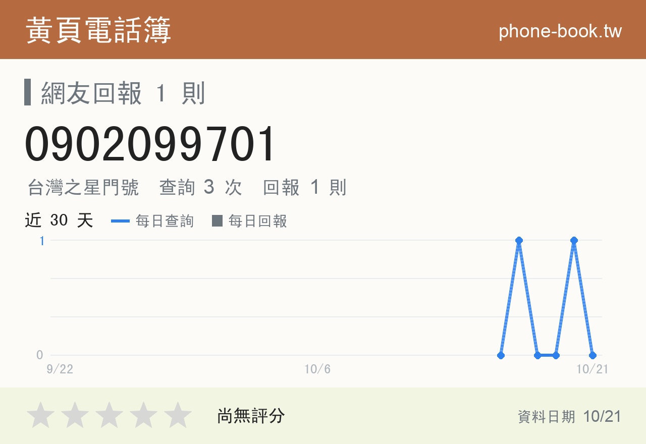 0902099701 評分卡：查詢 3 次、網友回報 1 則