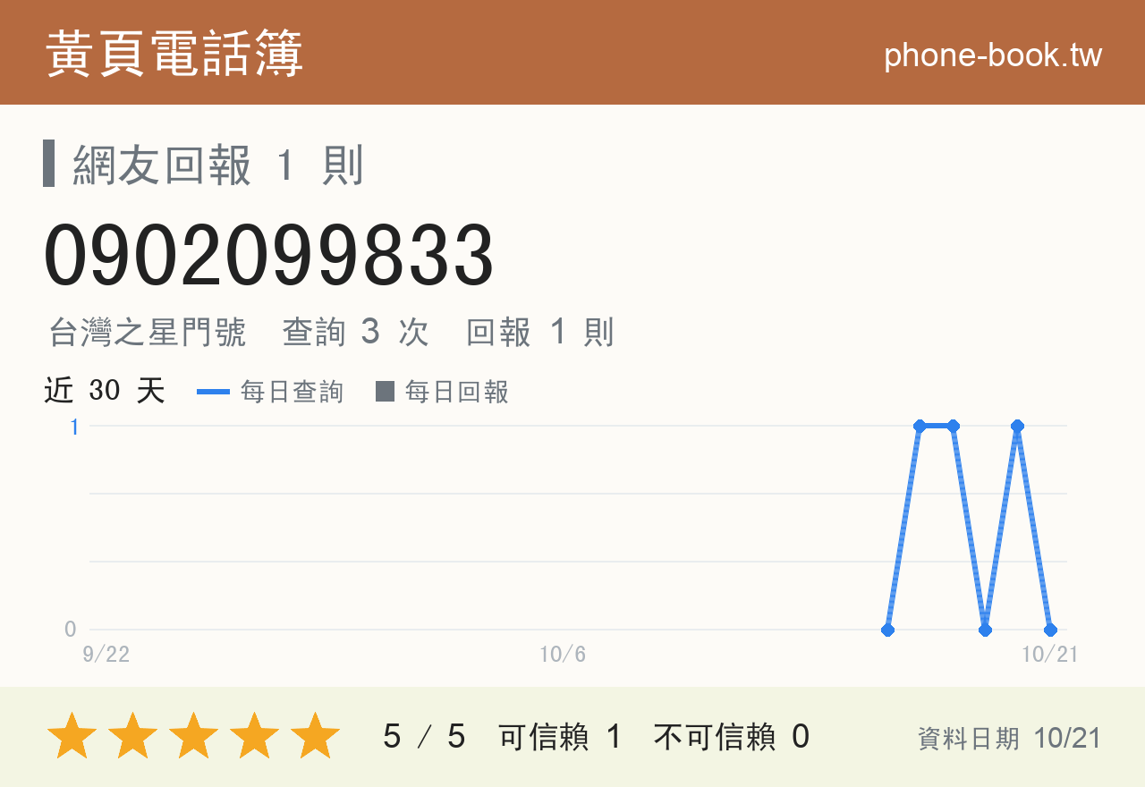 0902099833 評分卡：查詢 3 次、網友回報 1 則