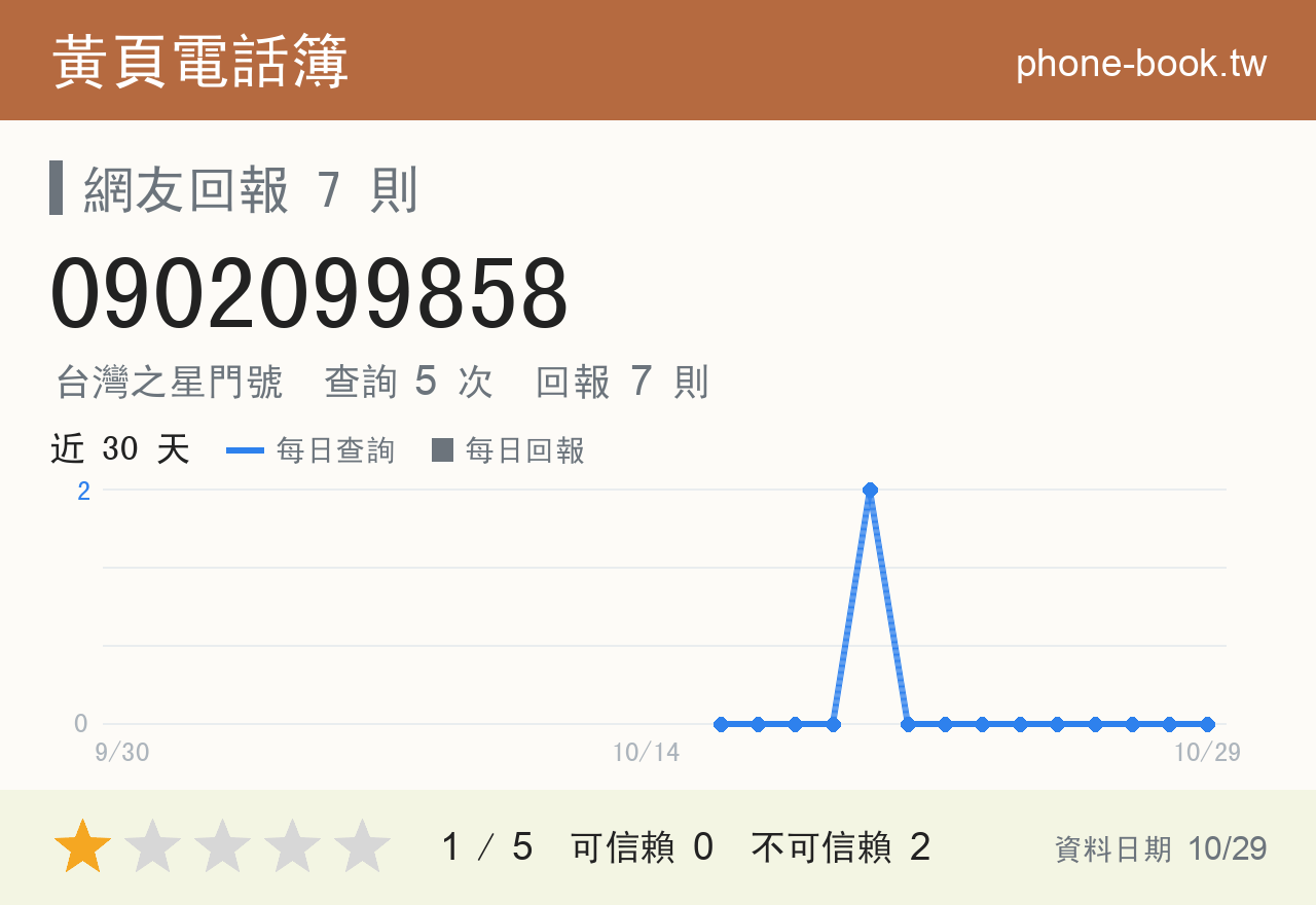 0902099858 評分卡：查詢 5 次、網友回報 7 則