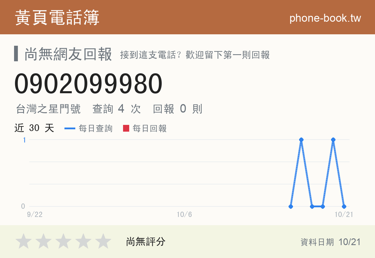 0902099980 評分卡：查詢 4 次、網友回報 0 則