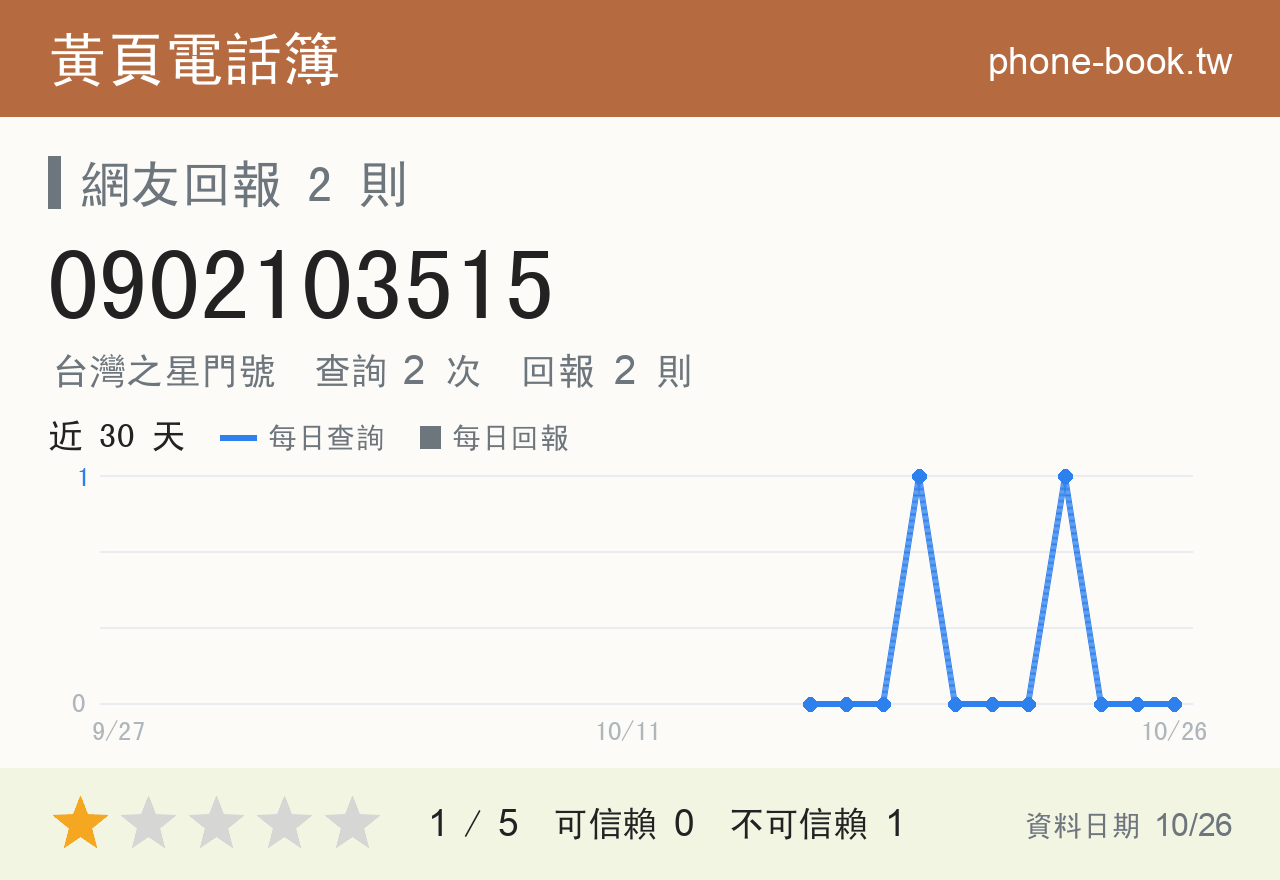 0902103515 評分卡：查詢 2 次、網友回報 2 則