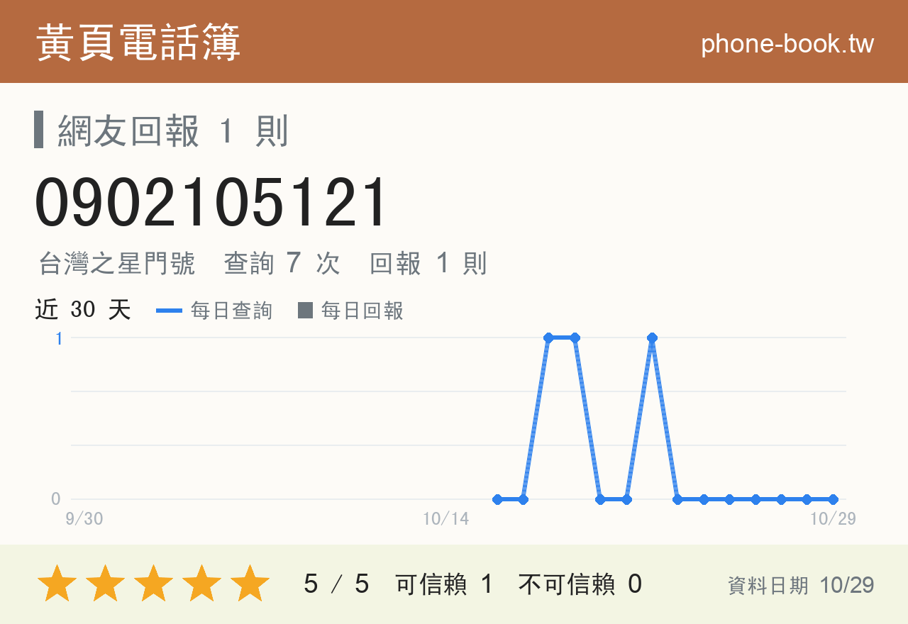 0902105121 評分卡：查詢 7 次、網友回報 1 則