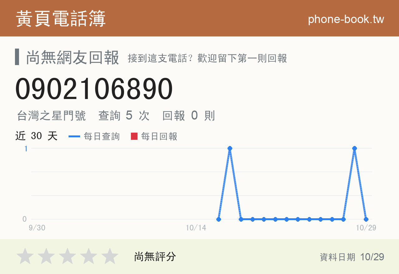0902106890 評分卡：查詢 5 次、網友回報 0 則