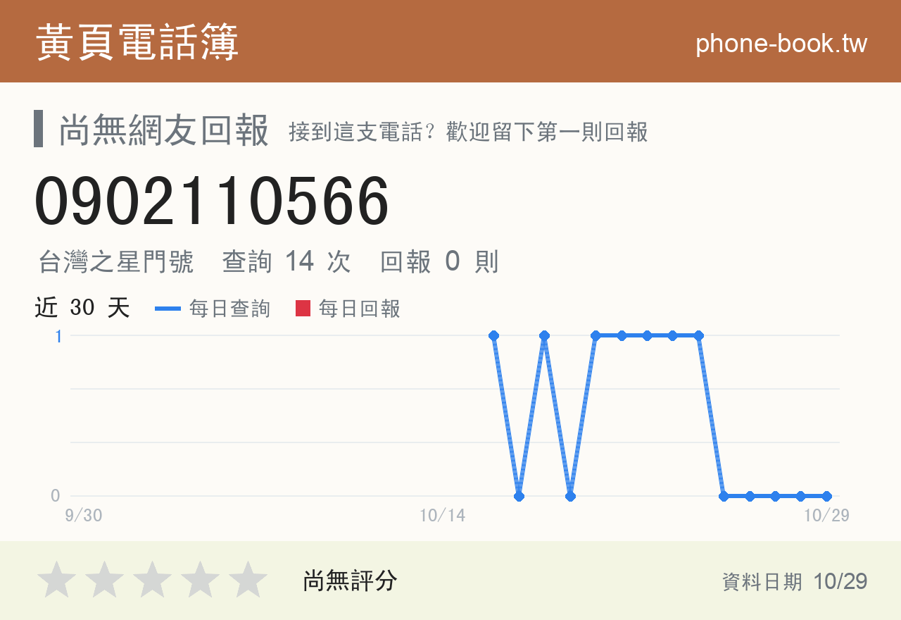 0902110566 評分卡：查詢 14 次、網友回報 0 則