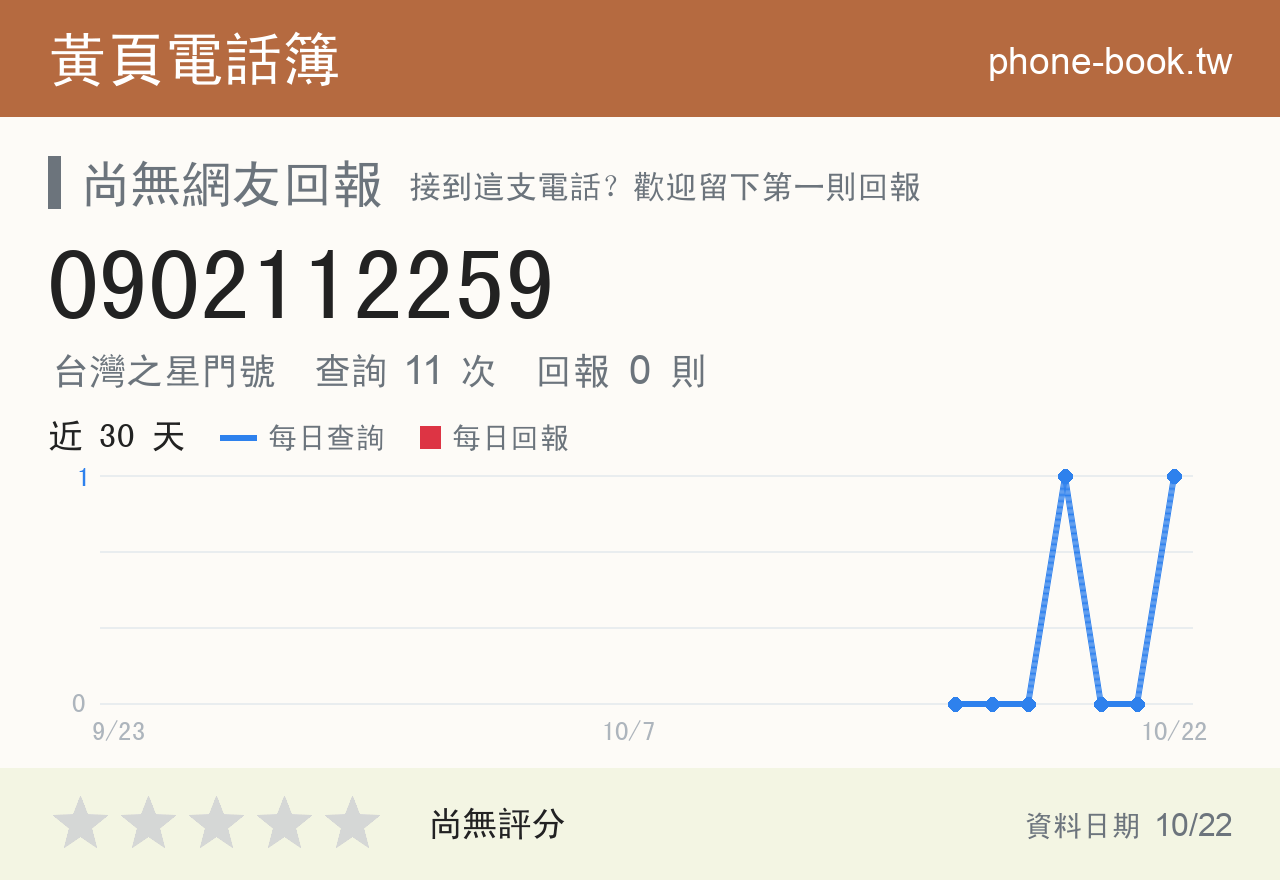 0902112259 評分卡：查詢 11 次、網友回報 0 則