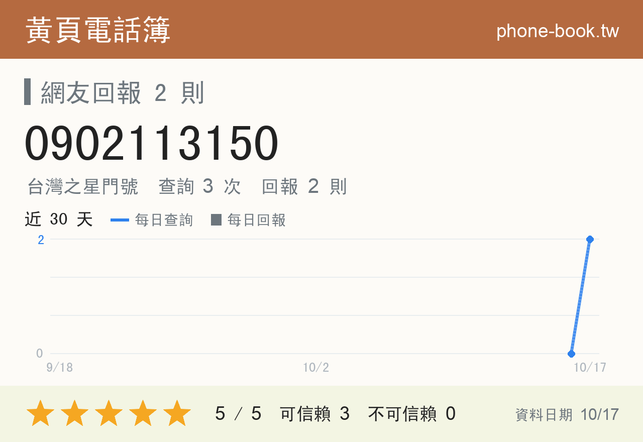 0902113150 評分卡：查詢 3 次、網友回報 2 則