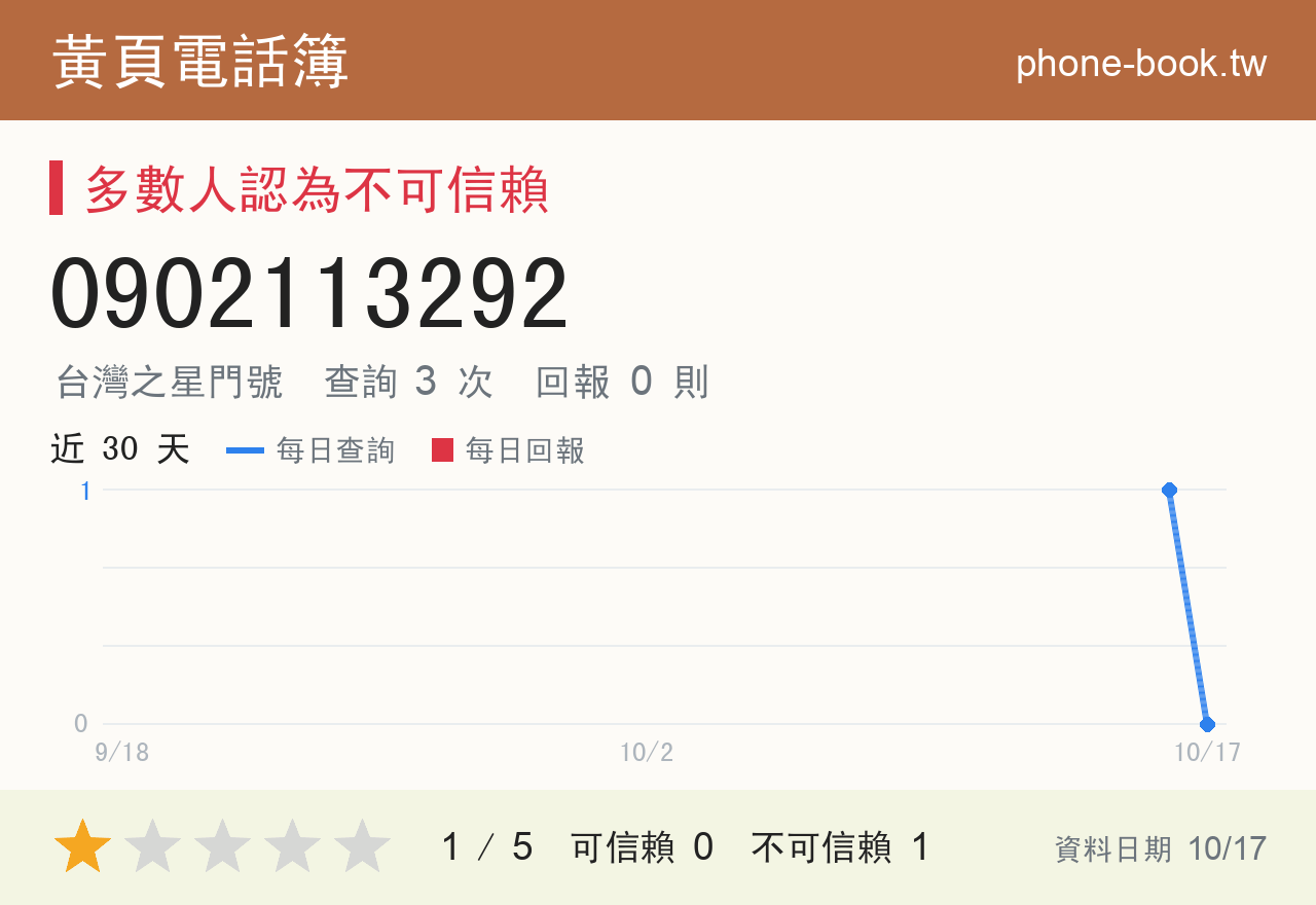 0902113292 評分卡：查詢 3 次、網友回報 0 則