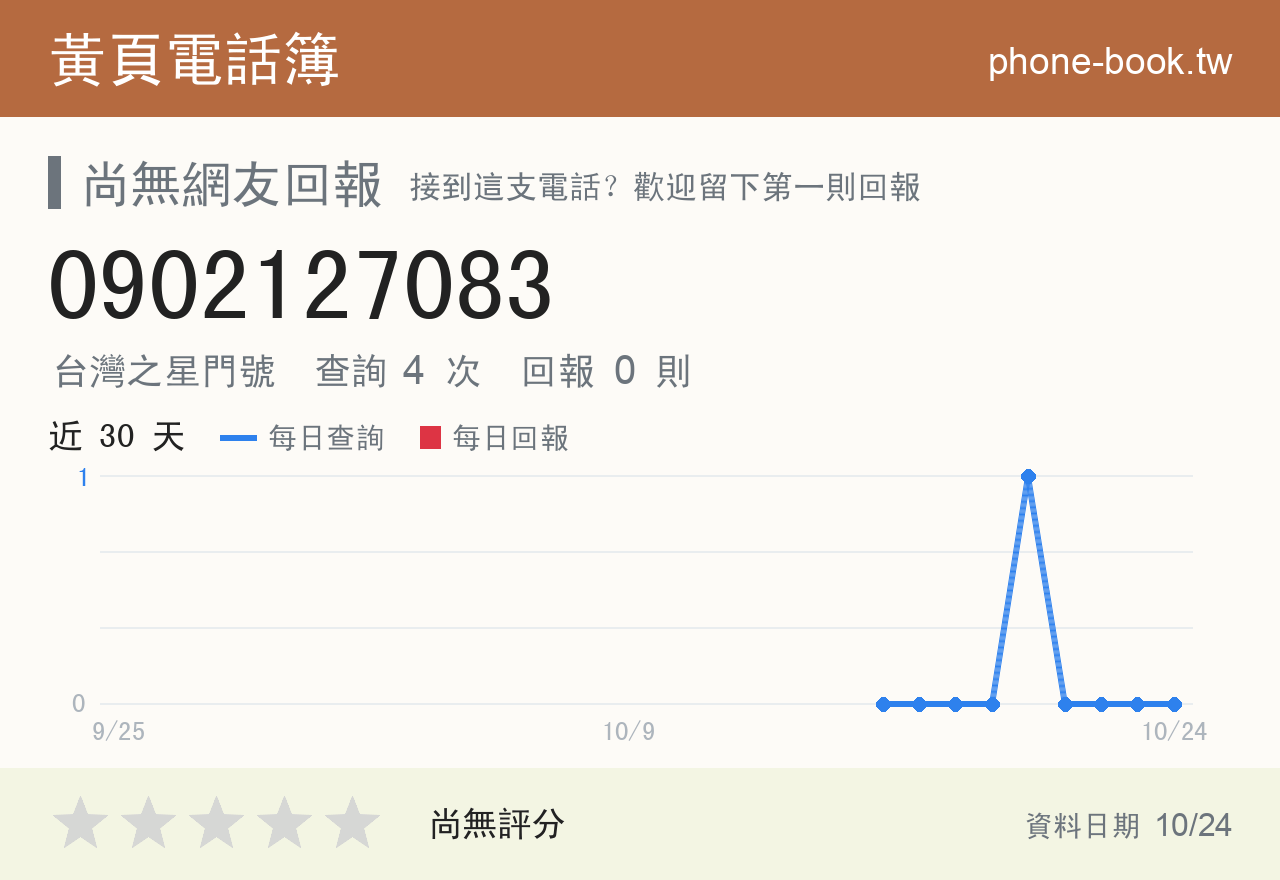 0902127083 評分卡：查詢 5 次、網友回報 0 則