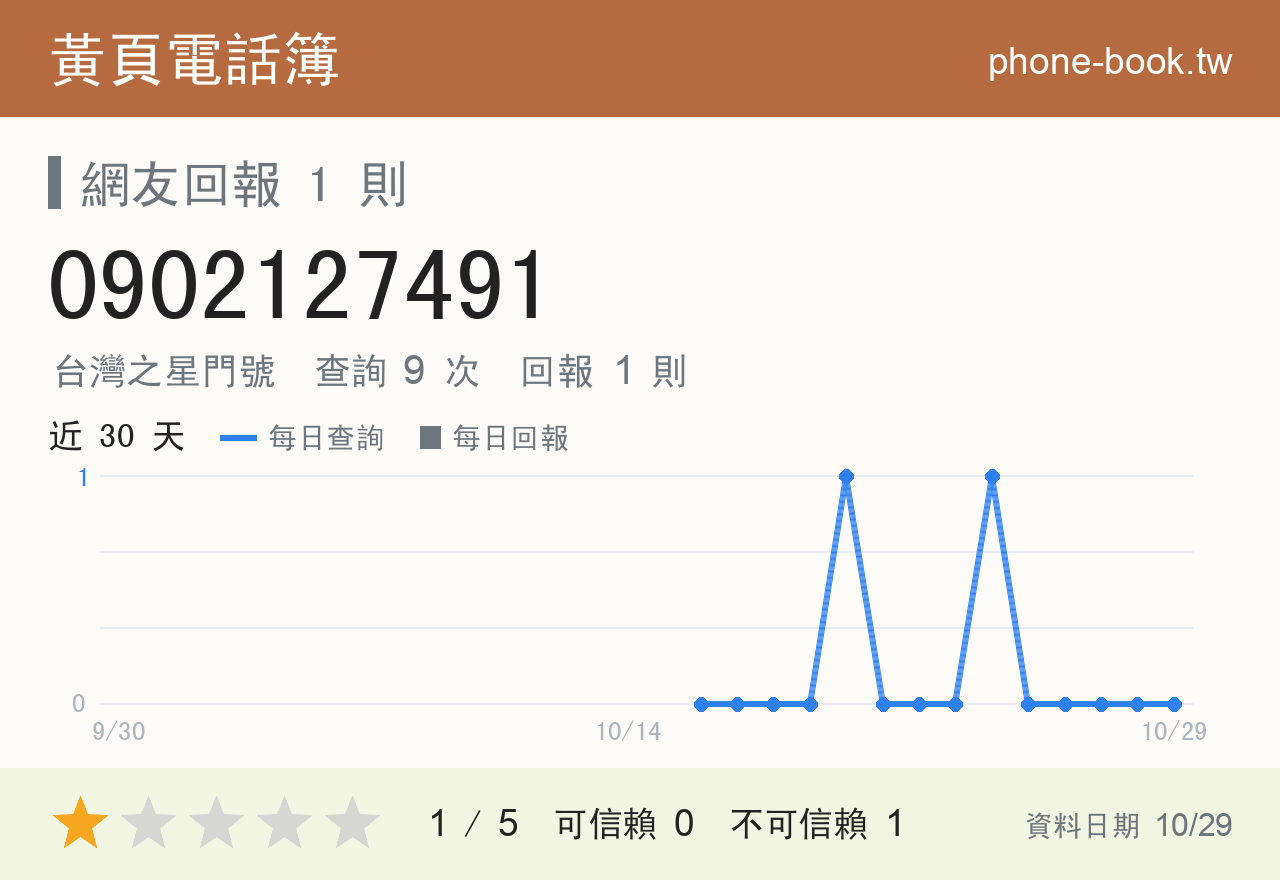 0902127491 評分卡：查詢 9 次、網友回報 1 則