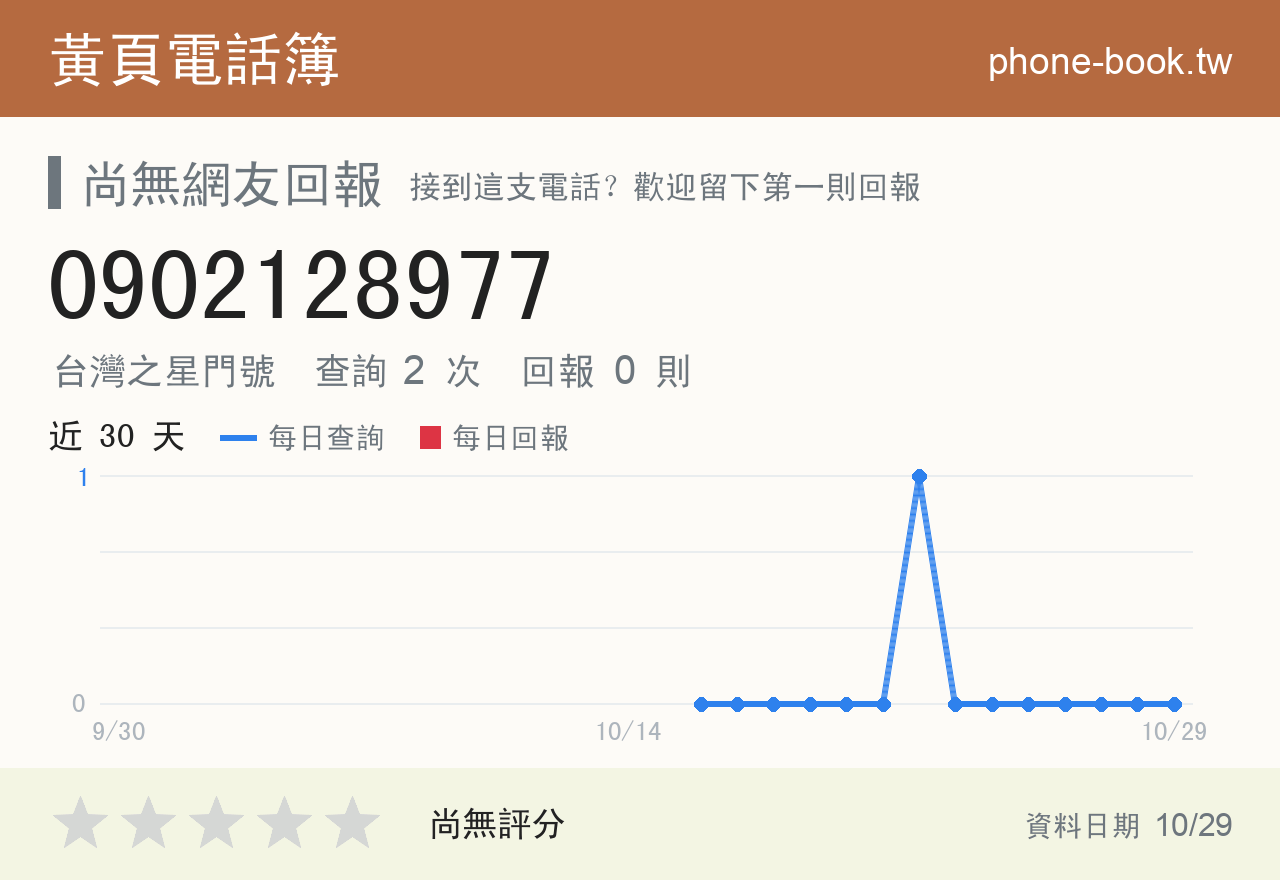 0902128977 評分卡：查詢 2 次、網友回報 0 則