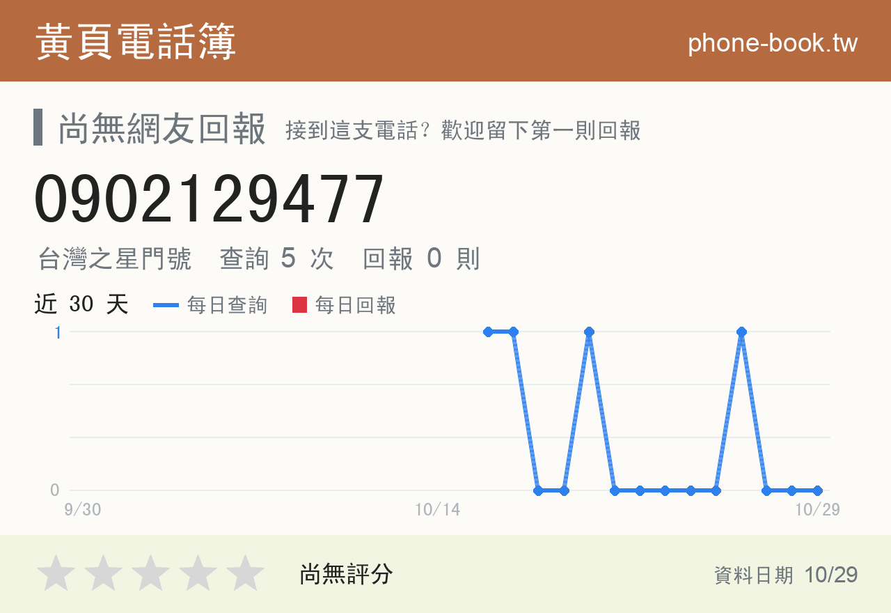 0902129477 評分卡：查詢 5 次、網友回報 0 則