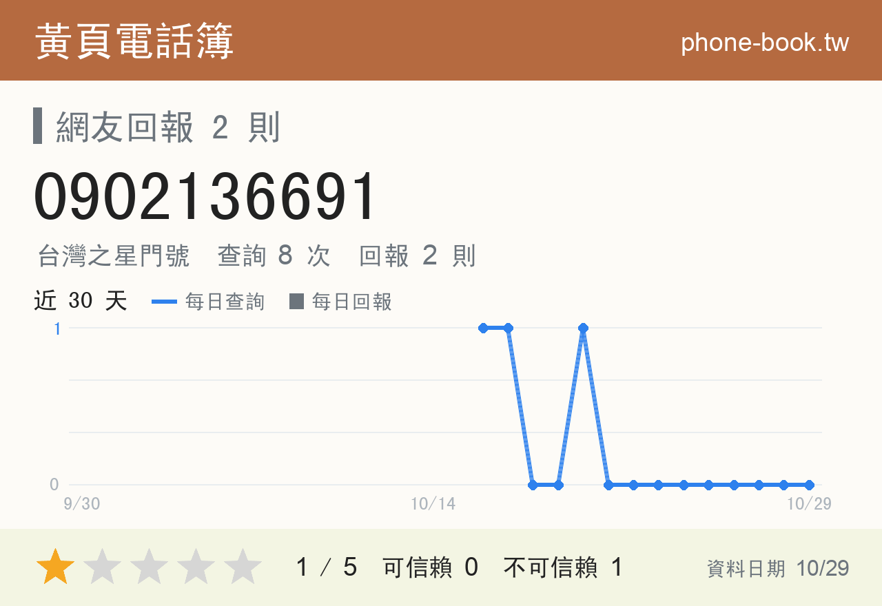 0902136691 評分卡：查詢 8 次、網友回報 2 則
