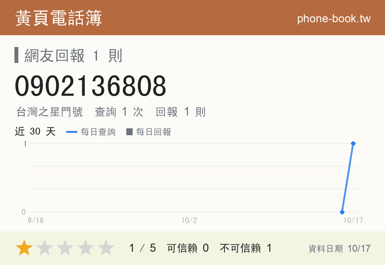 0902136808 評分卡：查詢 1 次、網友回報 1 則