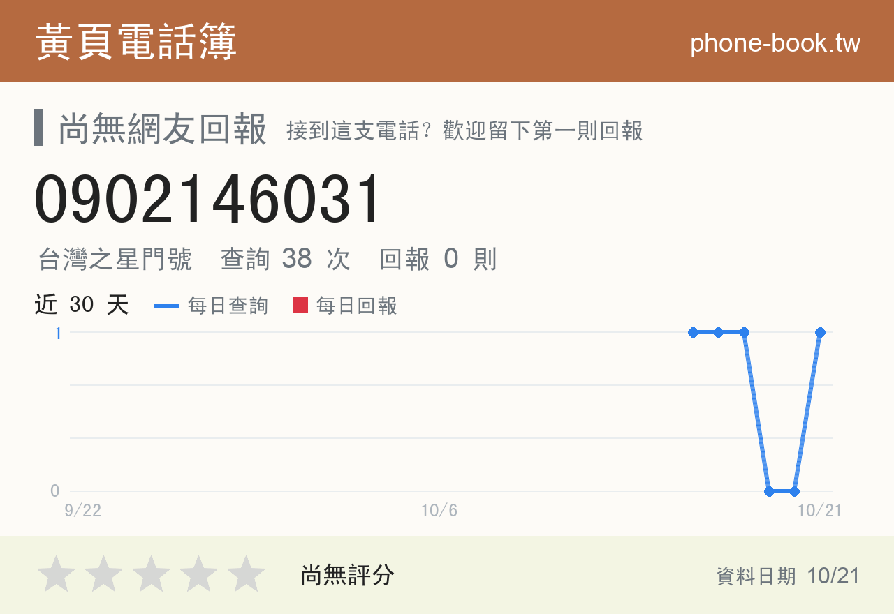 0902146031 評分卡：查詢 38 次、網友回報 0 則