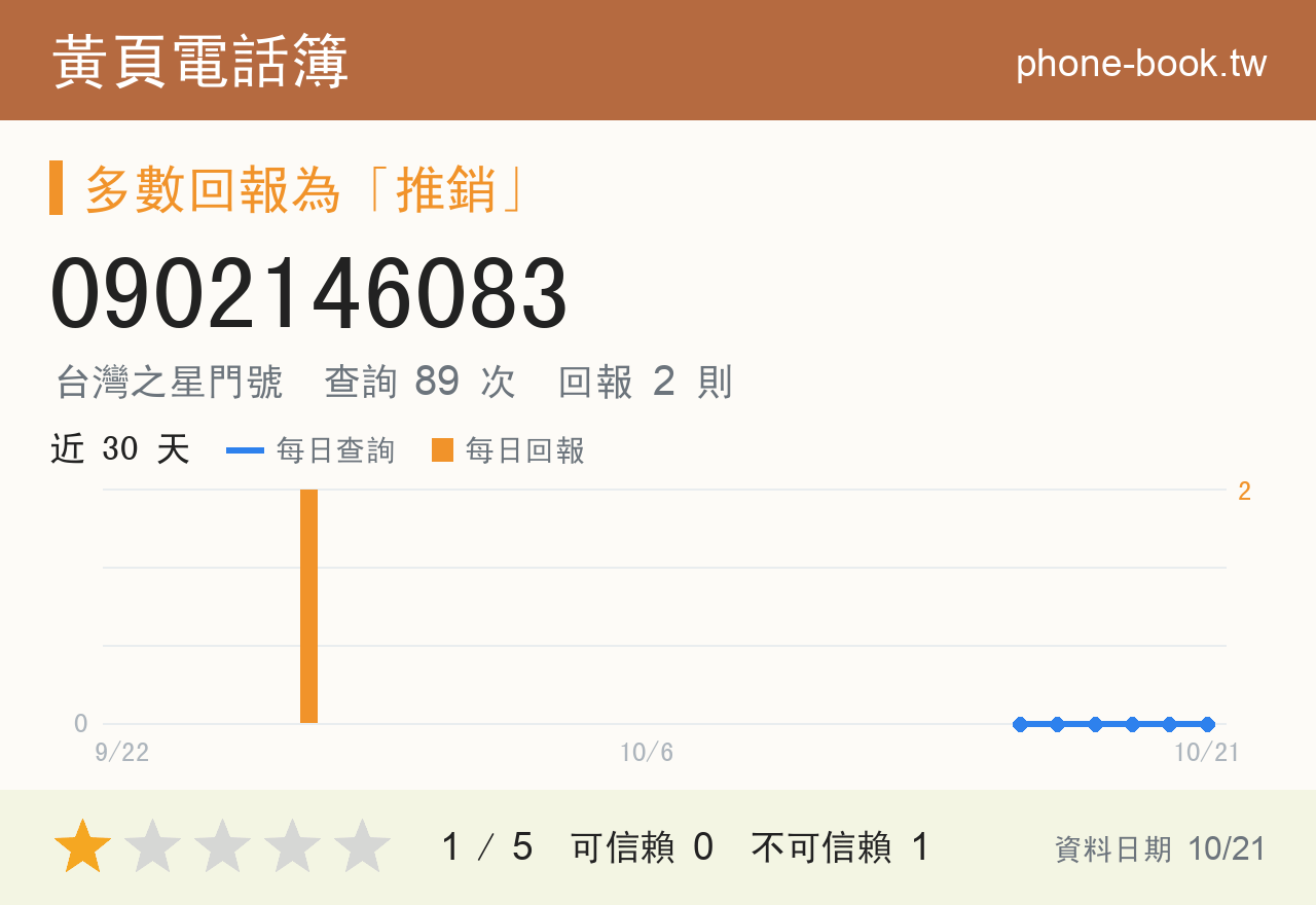 0902146083 評分卡：查詢 89 次、網友回報 2 則