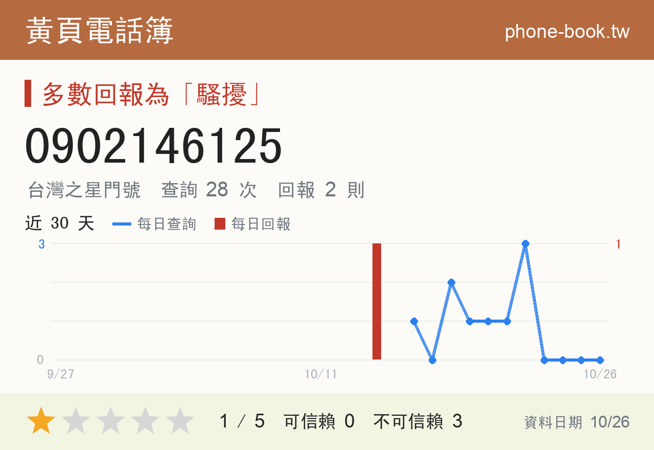 0902146125 評分卡：查詢 28 次、網友回報 2 則