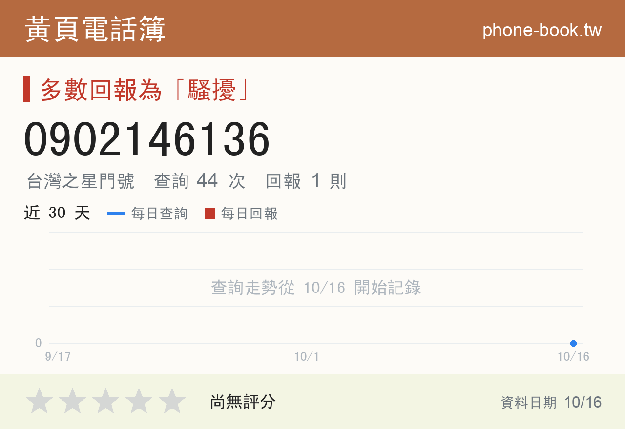 0902146136 評分卡：查詢 44 次、網友回報 1 則