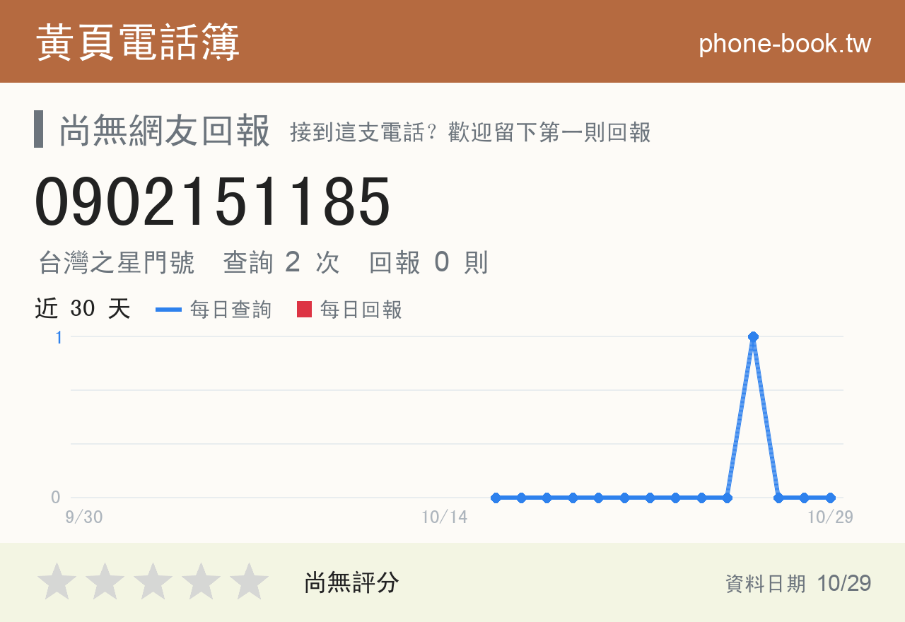 0902151185 評分卡：查詢 2 次、網友回報 0 則