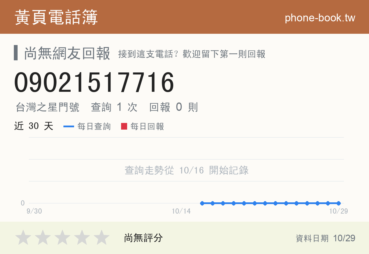 09021517716 評分卡：查詢 1 次、網友回報 0 則