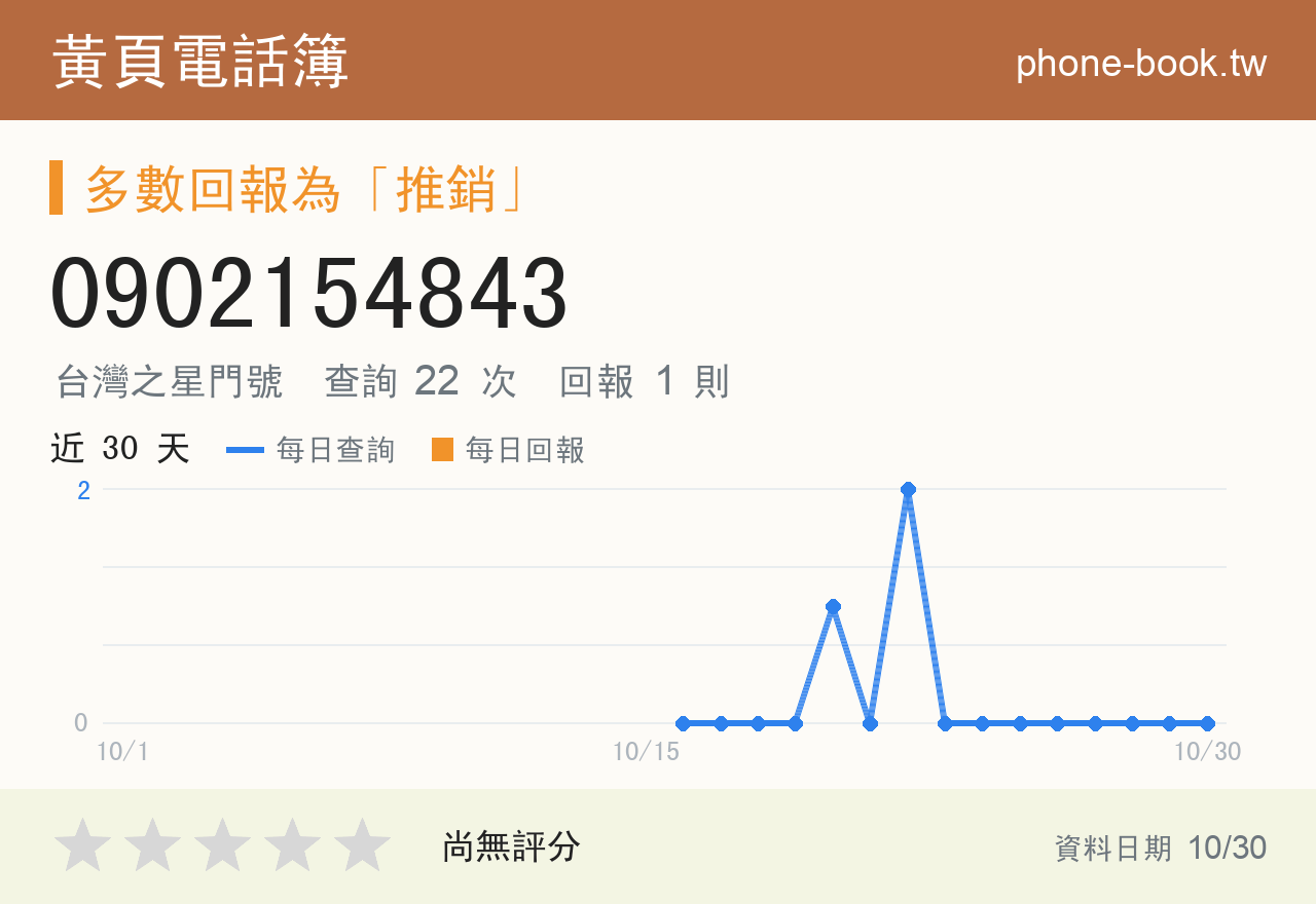 0902154843 評分卡：查詢 22 次、網友回報 1 則