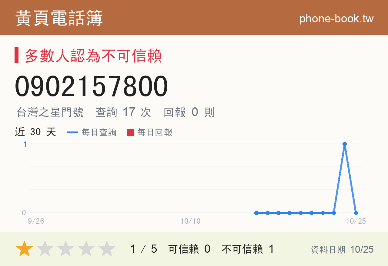 0902157800 評分卡：查詢 17 次、網友回報 0 則