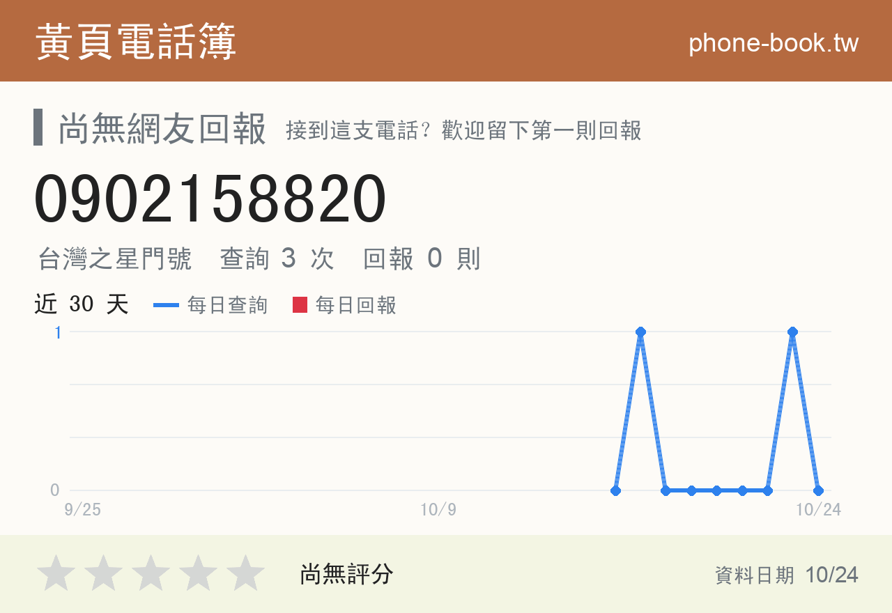 0902158820 評分卡：查詢 3 次、網友回報 0 則